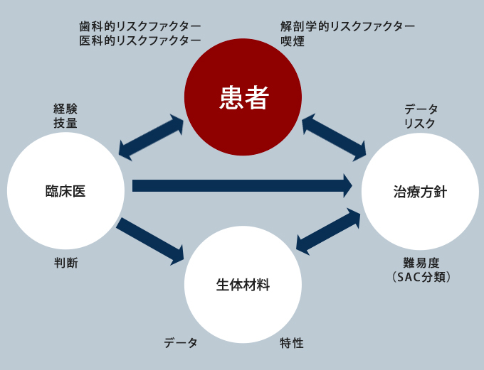 2.患者さんの要因