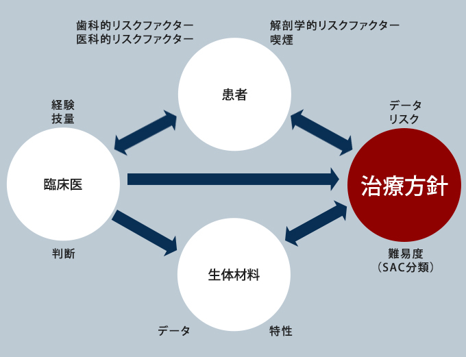 正しい治療法を選択できる歯科医を受診する