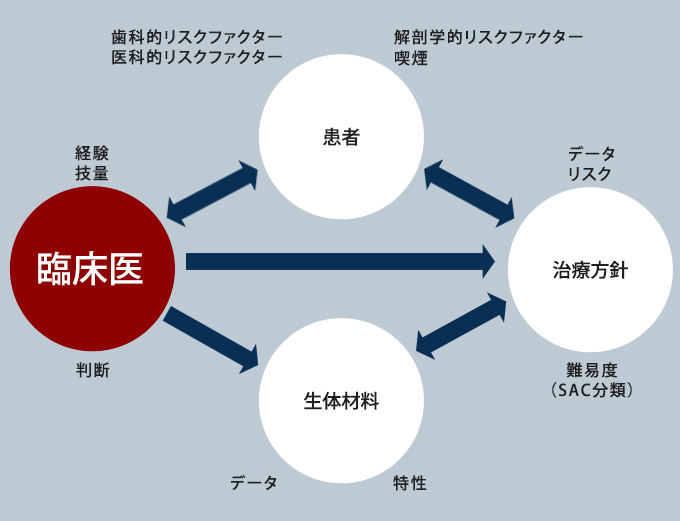 1.臨床医の要因