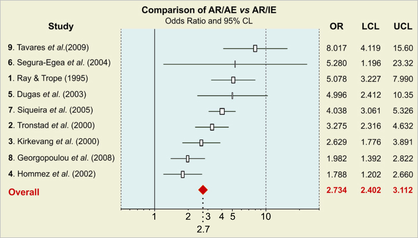 Comparison of AR/AE vs AR/IE