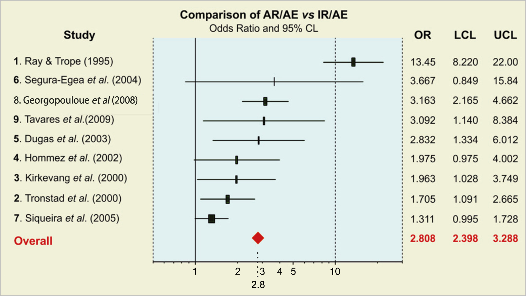 Comparision of AR/AE vs AR/IE