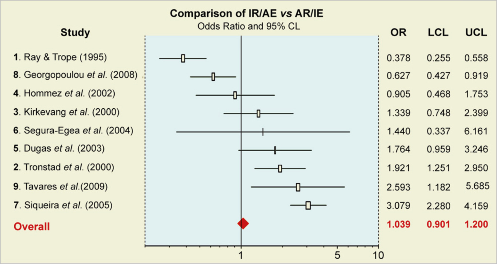 Comparision of IR/AE vs AR/IE