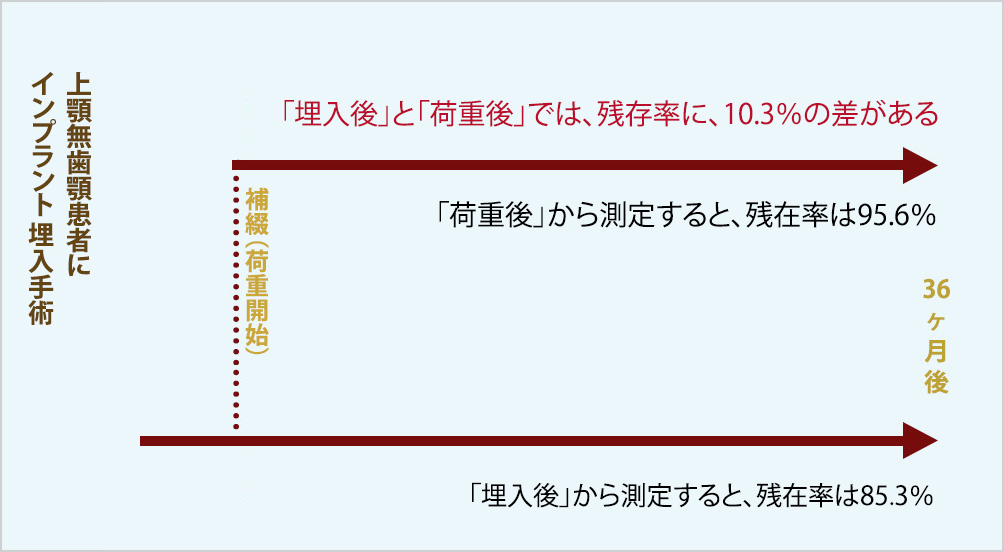 「荷重後」から測定すると、残存率95.6%