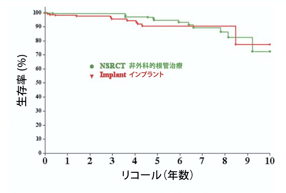 根管治療とインプラントはどちらが成功率が高いのでしょうか？