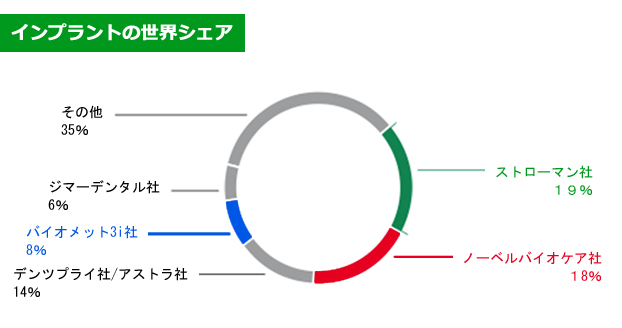 インプラントの世界シェア